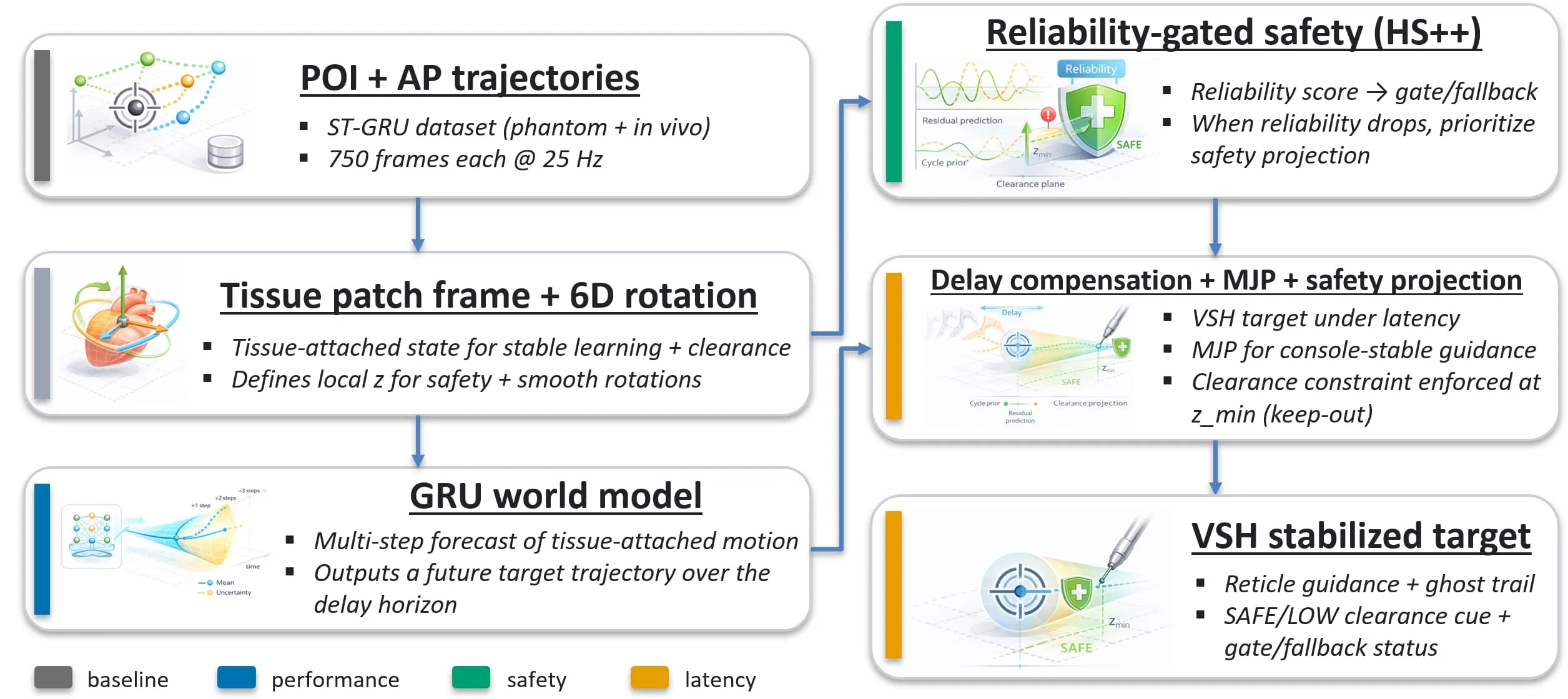 HeartSync: Physical Artificial Intelligence World Model for Latency-Tolerant Beating-Heart Surgery