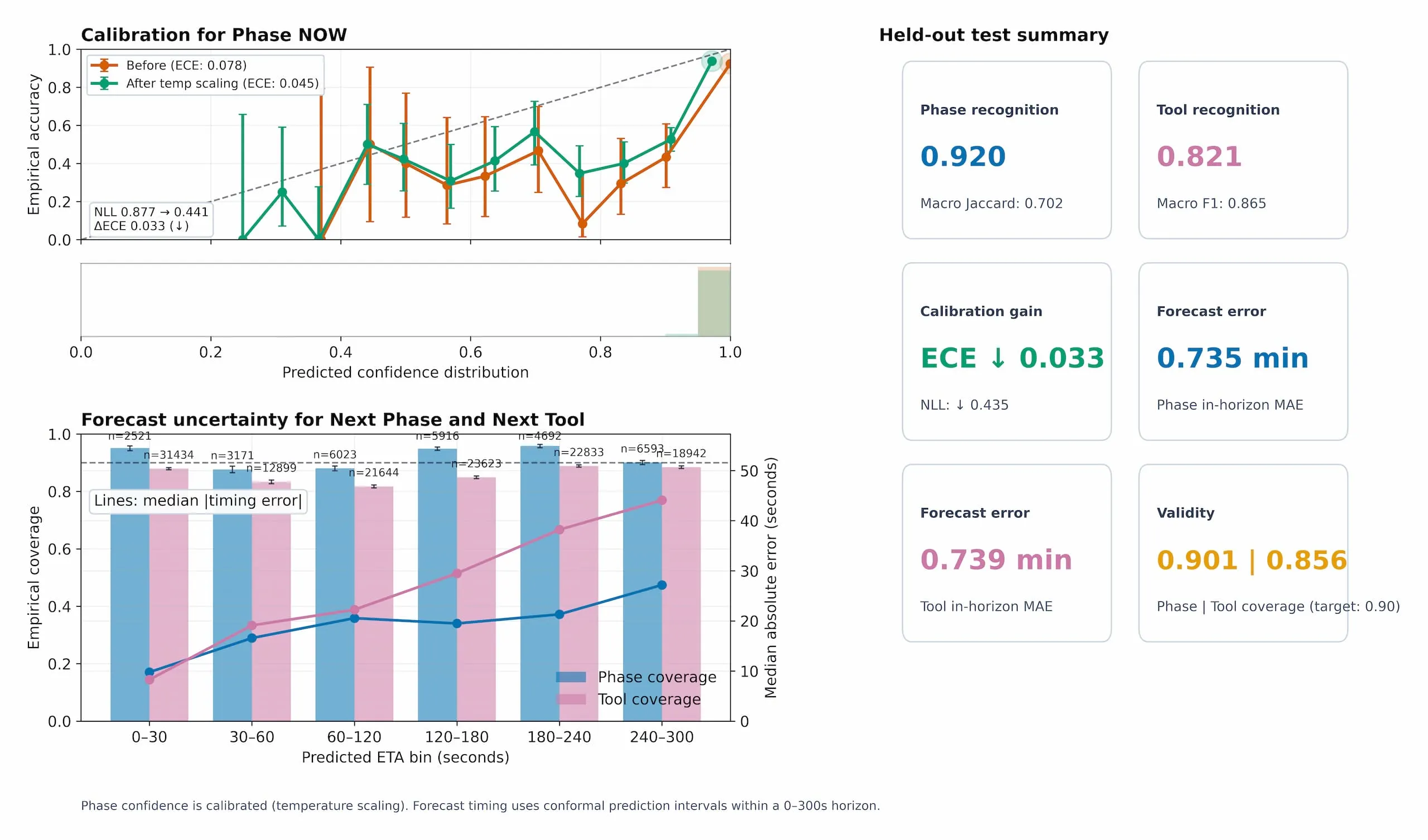 SAFE-TMVP Copilot: Calibrated Conformal Workflow Forecasting for Thoracoscopic Mitral Valvuloplasty
